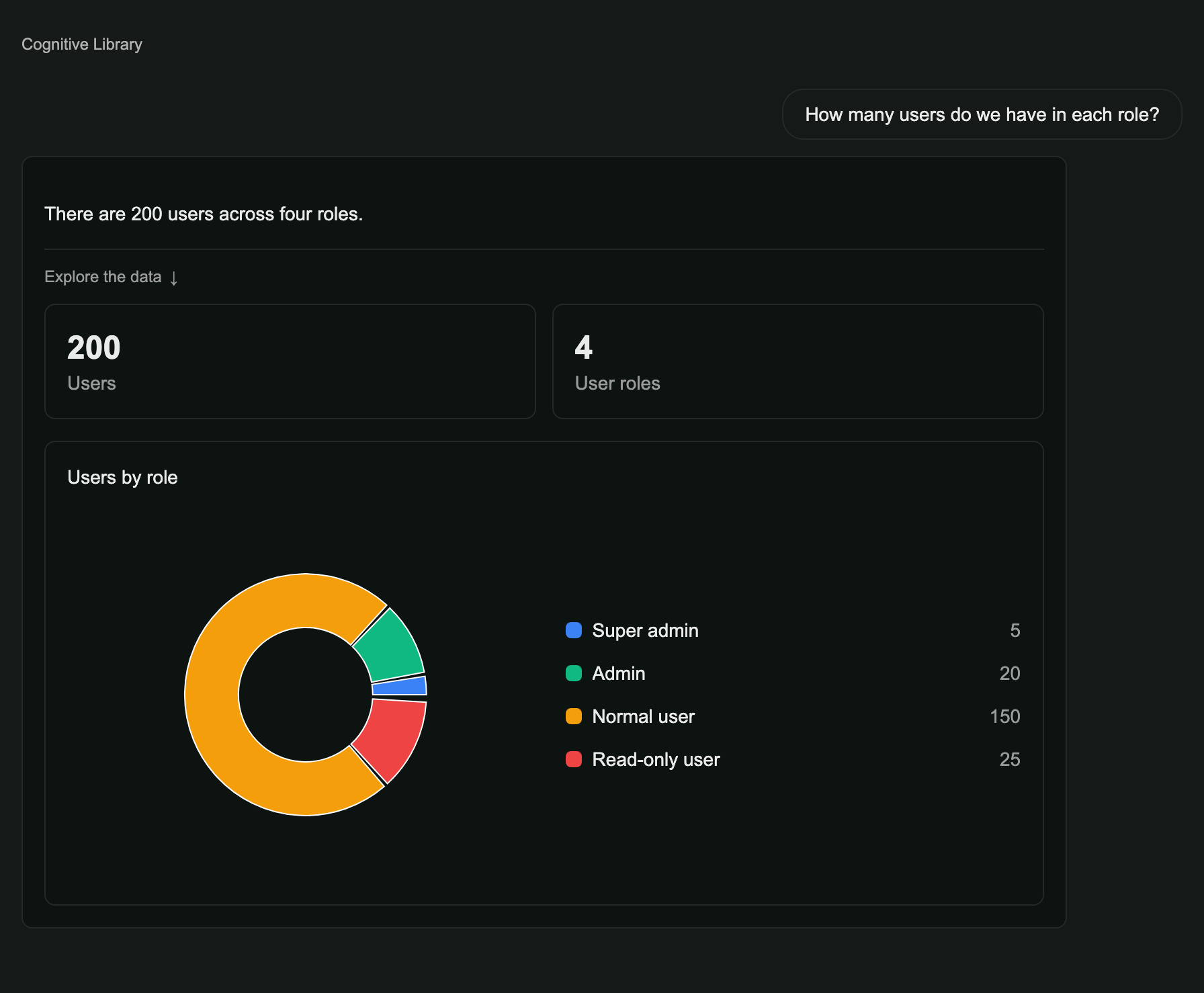 Cognitive AI answering a user-role question with a chart of 200 users across four roles