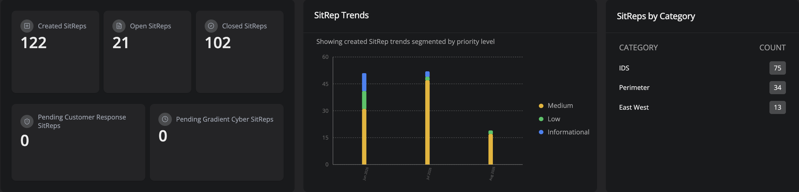 Gradient V2 situation-report summary with counts, priority trends and report categories