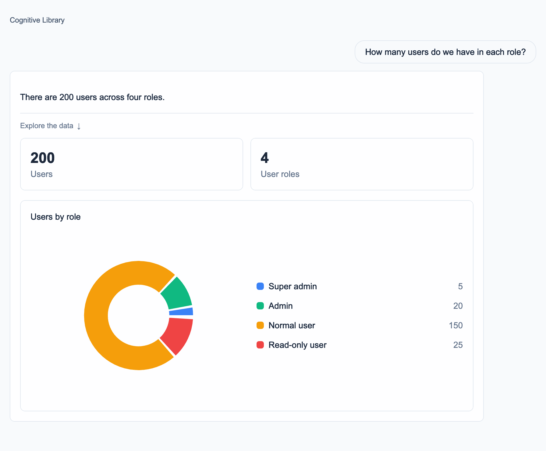 The assistant answering how many users there are in each role, with a pie chart of four roles
