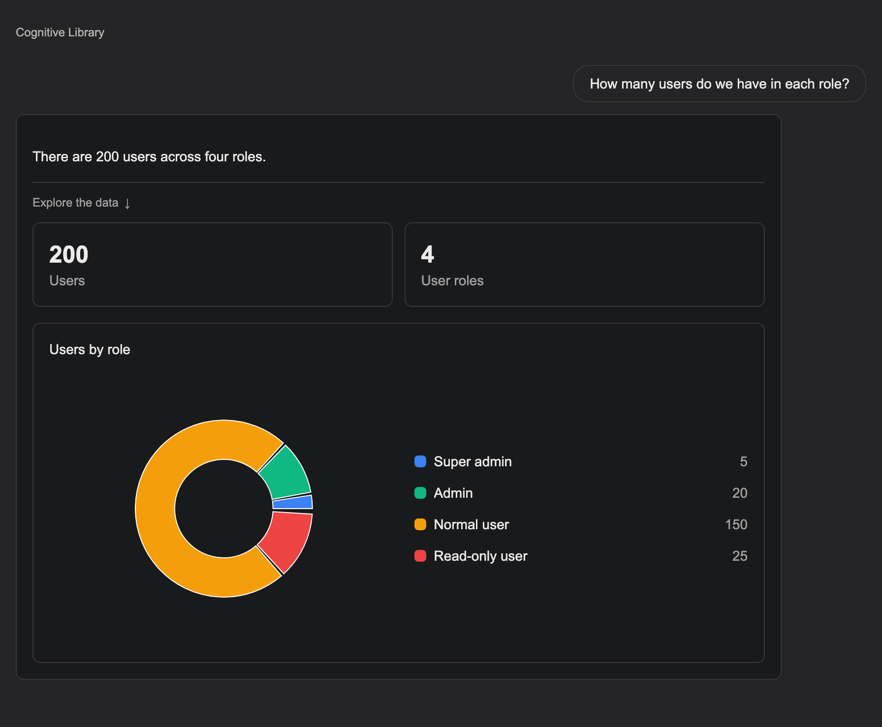 Cognitive Library answering a user-role question with 200 users across four roles and a pie chart