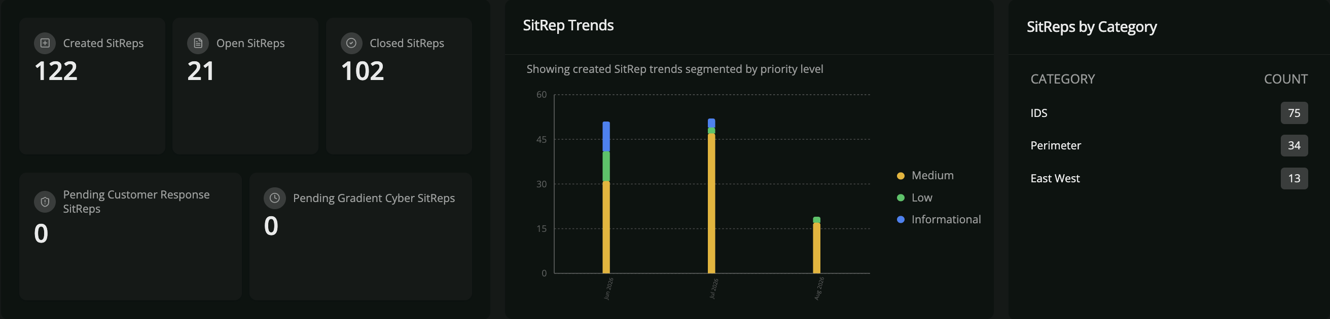 Gradient V2 situation-report summary with counts, priority trends and report categories